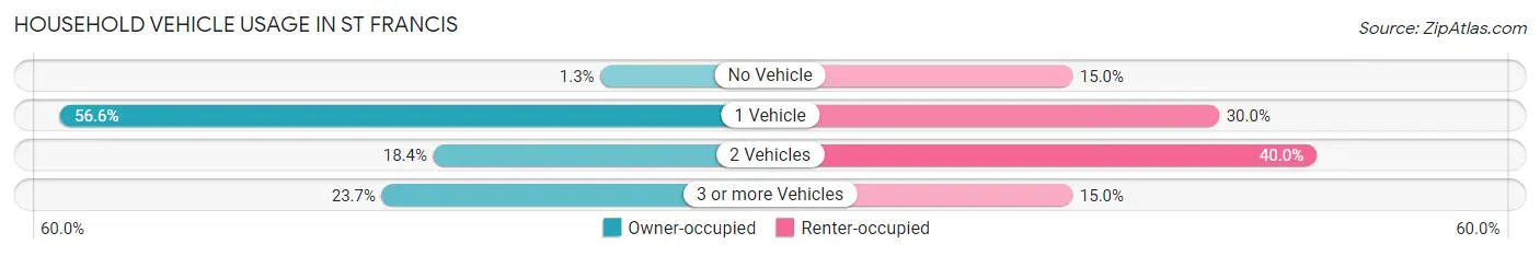Household Vehicle Usage in St Francis
