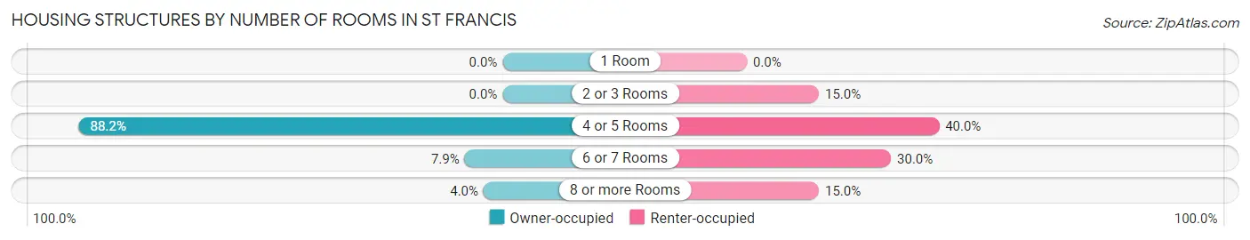 Housing Structures by Number of Rooms in St Francis