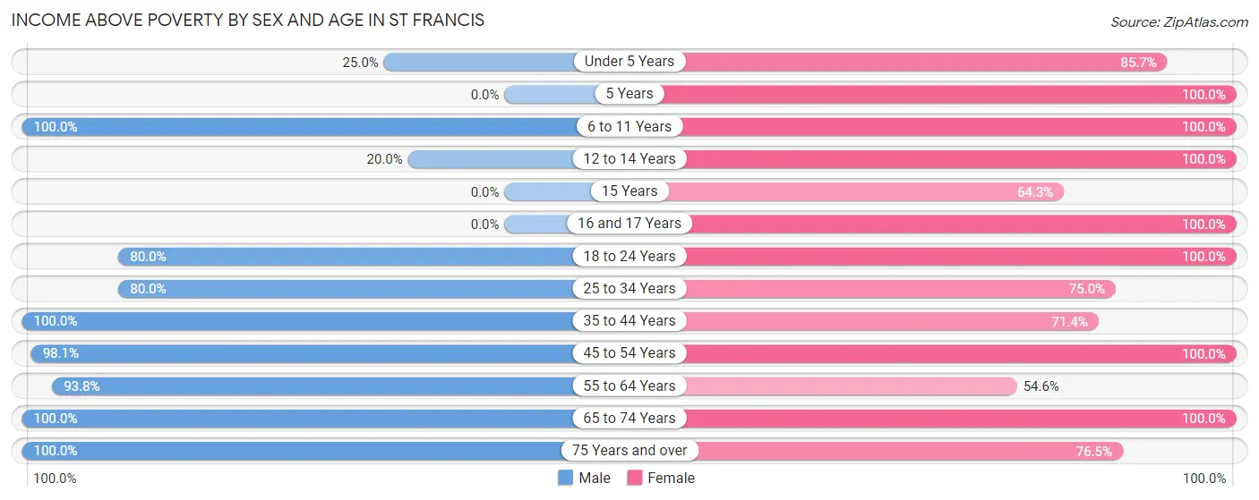 Income Above Poverty by Sex and Age in St Francis