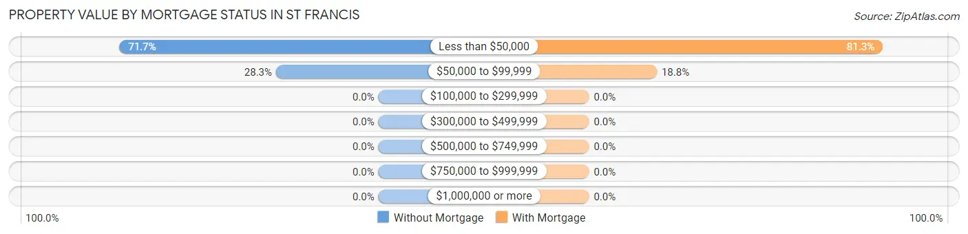 Property Value by Mortgage Status in St Francis