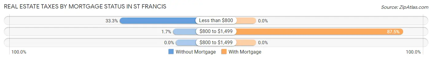 Real Estate Taxes by Mortgage Status in St Francis