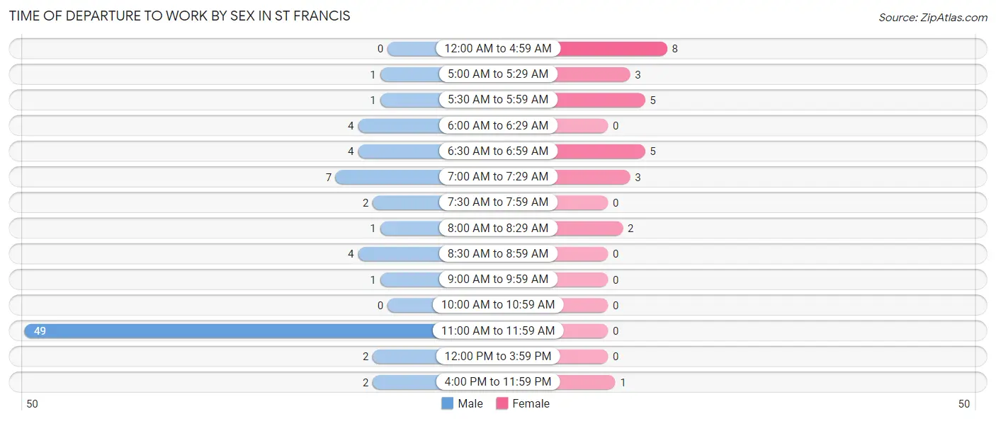 Time of Departure to Work by Sex in St Francis