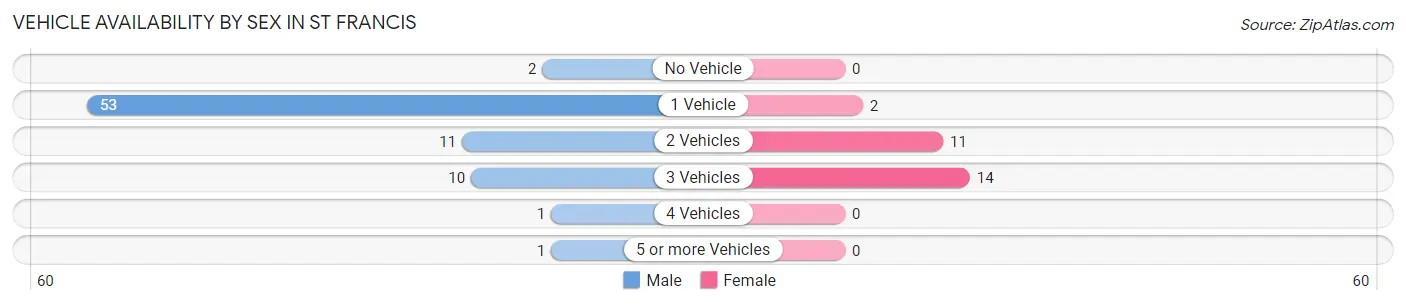 Vehicle Availability by Sex in St Francis