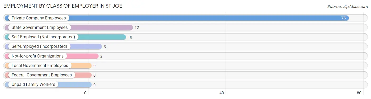 Employment by Class of Employer in St Joe