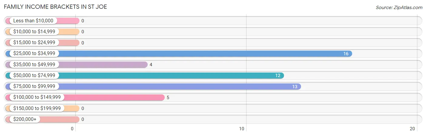 Family Income Brackets in St Joe