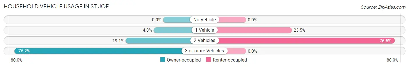 Household Vehicle Usage in St Joe