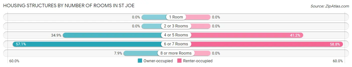 Housing Structures by Number of Rooms in St Joe