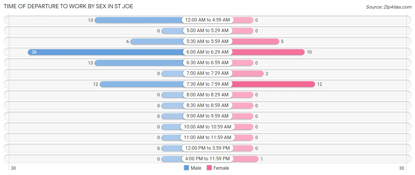 Time of Departure to Work by Sex in St Joe