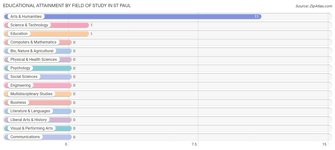 Educational Attainment by Field of Study in St Paul