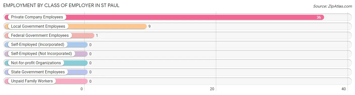 Employment by Class of Employer in St Paul