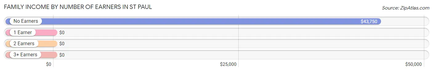 Family Income by Number of Earners in St Paul