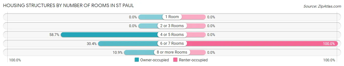 Housing Structures by Number of Rooms in St Paul