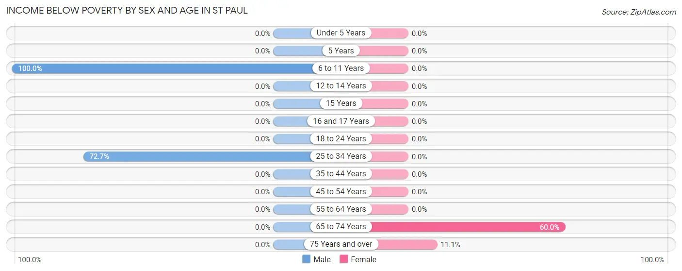 Income Below Poverty by Sex and Age in St Paul