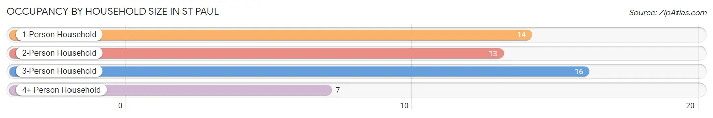 Occupancy by Household Size in St Paul