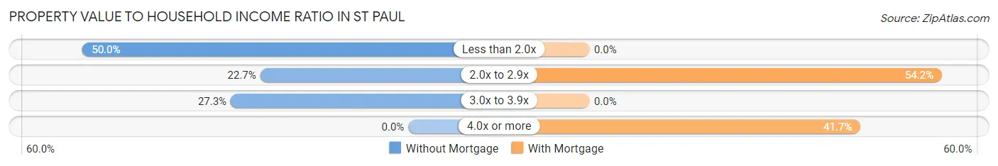 Property Value to Household Income Ratio in St Paul