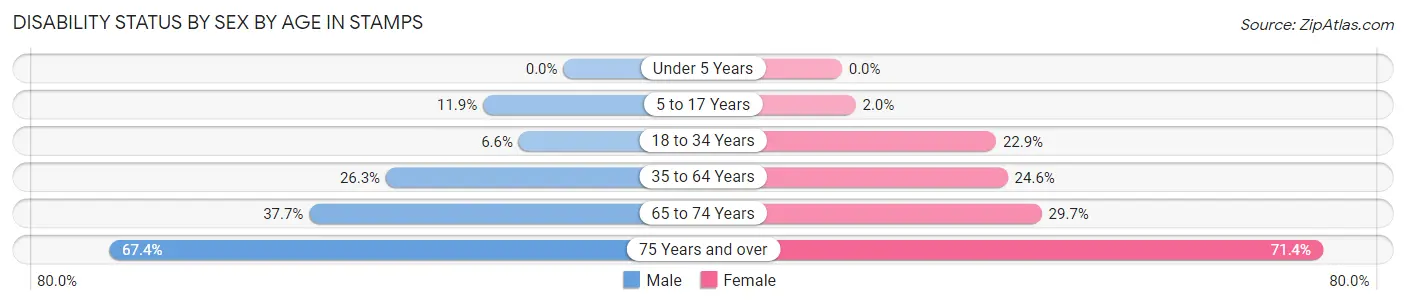 Disability Status by Sex by Age in Stamps