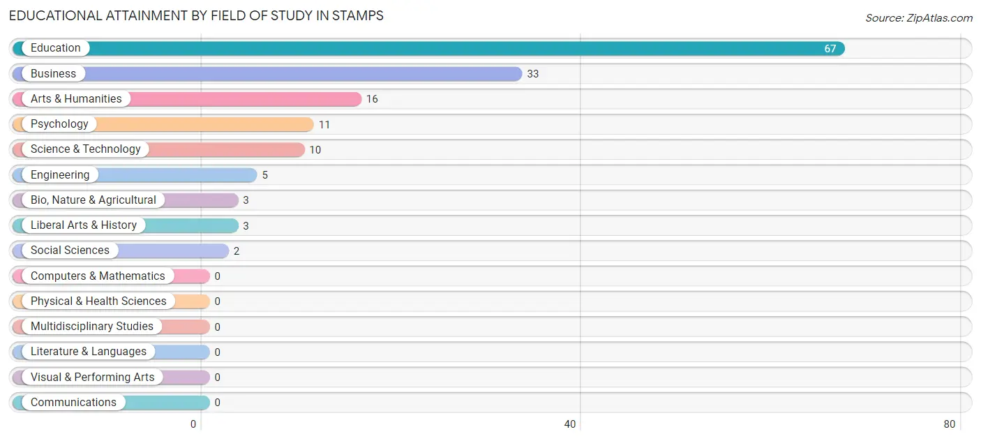 Educational Attainment by Field of Study in Stamps