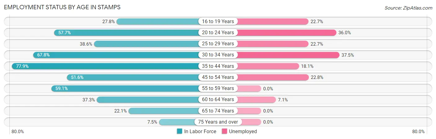 Employment Status by Age in Stamps