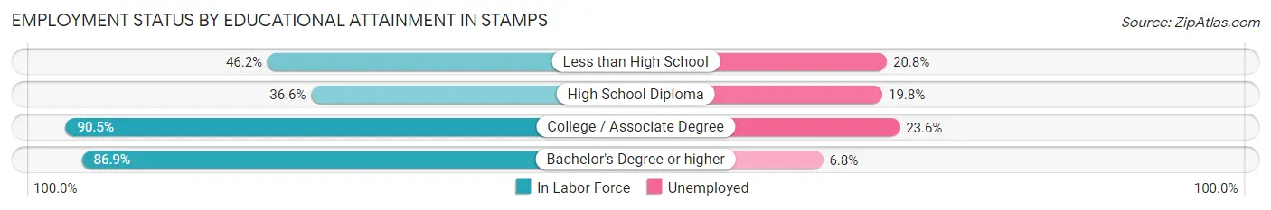 Employment Status by Educational Attainment in Stamps