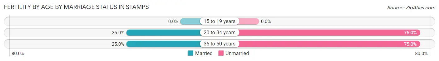 Female Fertility by Age by Marriage Status in Stamps