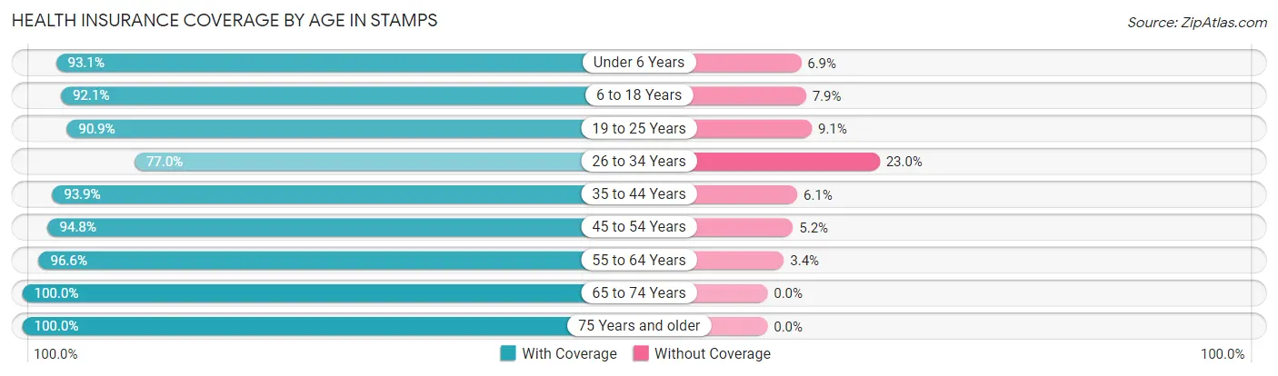 Health Insurance Coverage by Age in Stamps