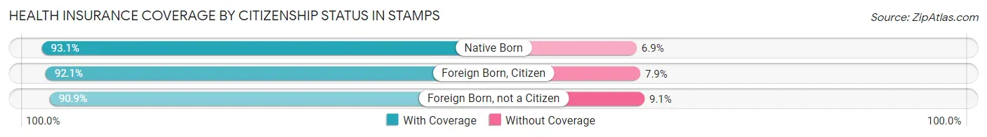 Health Insurance Coverage by Citizenship Status in Stamps