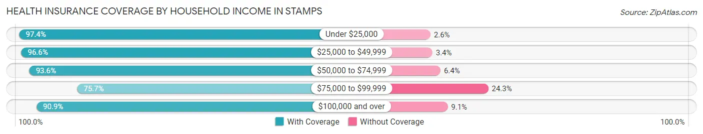 Health Insurance Coverage by Household Income in Stamps