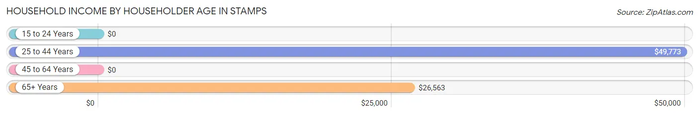 Household Income by Householder Age in Stamps