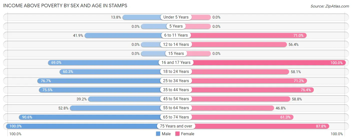 Income Above Poverty by Sex and Age in Stamps