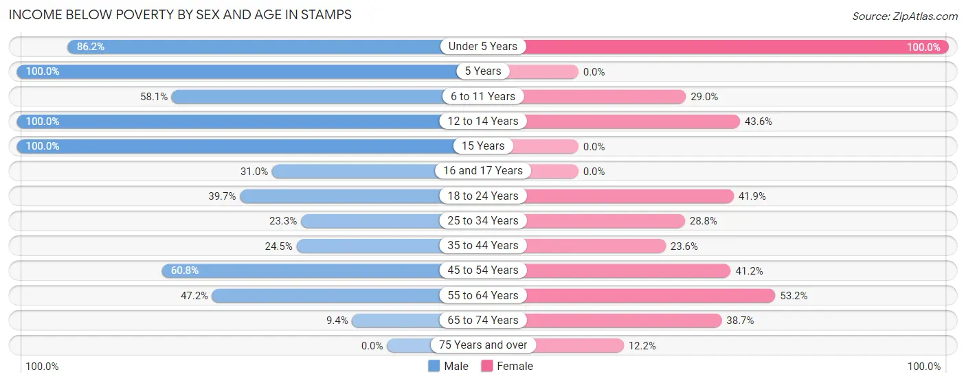 Income Below Poverty by Sex and Age in Stamps