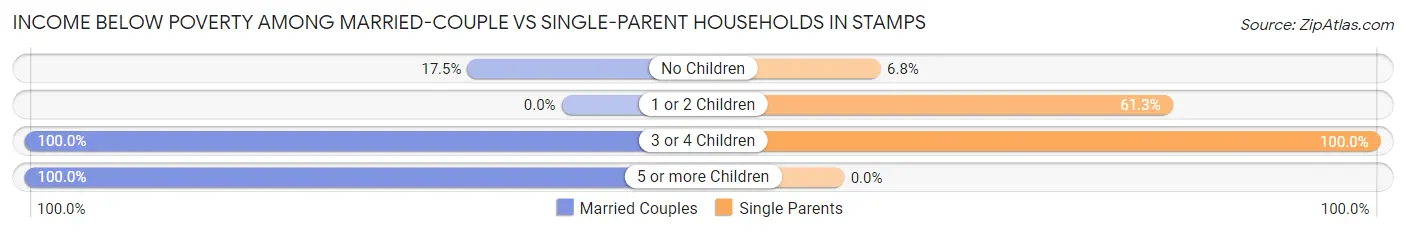 Income Below Poverty Among Married-Couple vs Single-Parent Households in Stamps