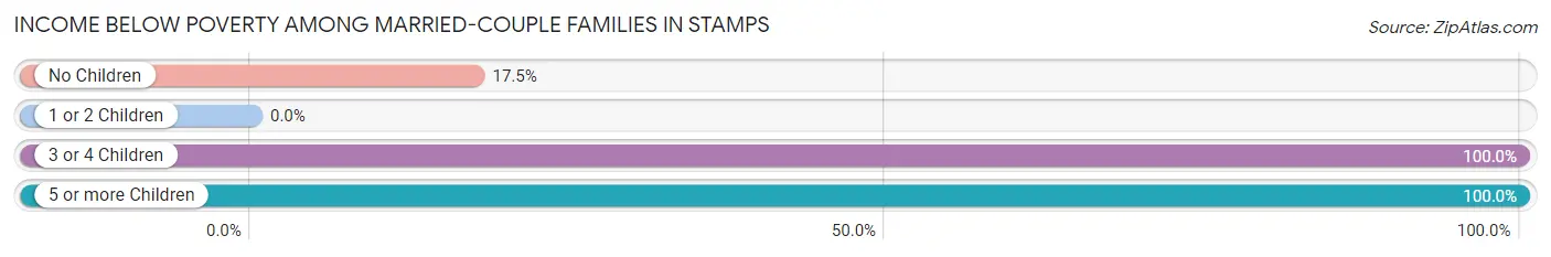 Income Below Poverty Among Married-Couple Families in Stamps