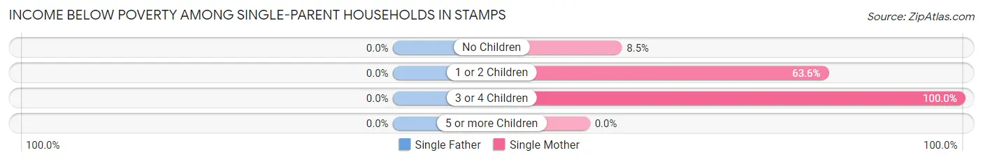 Income Below Poverty Among Single-Parent Households in Stamps