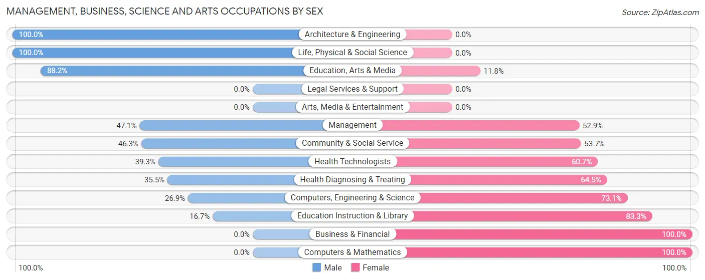 Management, Business, Science and Arts Occupations by Sex in Stamps