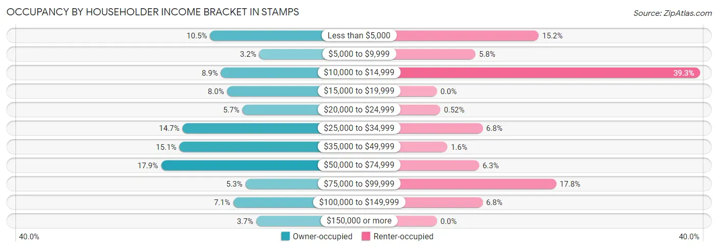 Occupancy by Householder Income Bracket in Stamps