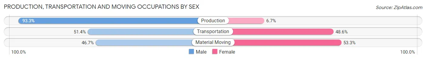 Production, Transportation and Moving Occupations by Sex in Stamps