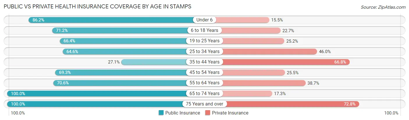 Public vs Private Health Insurance Coverage by Age in Stamps