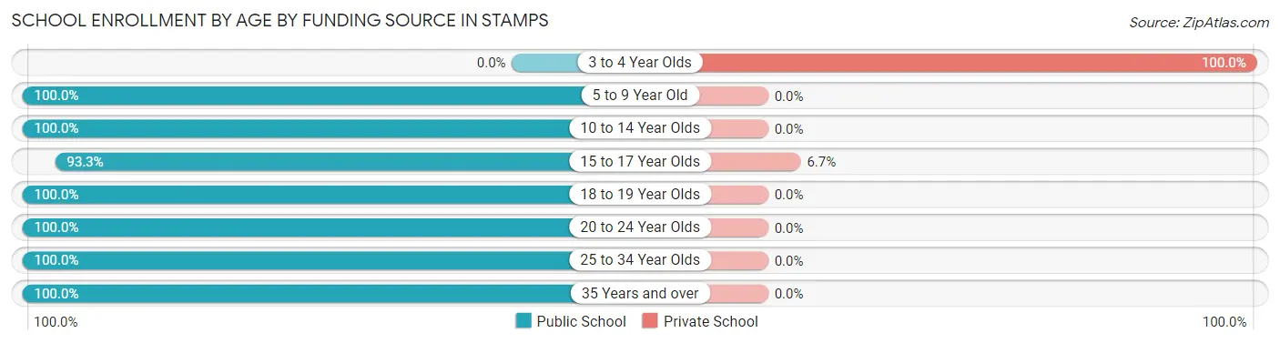 School Enrollment by Age by Funding Source in Stamps