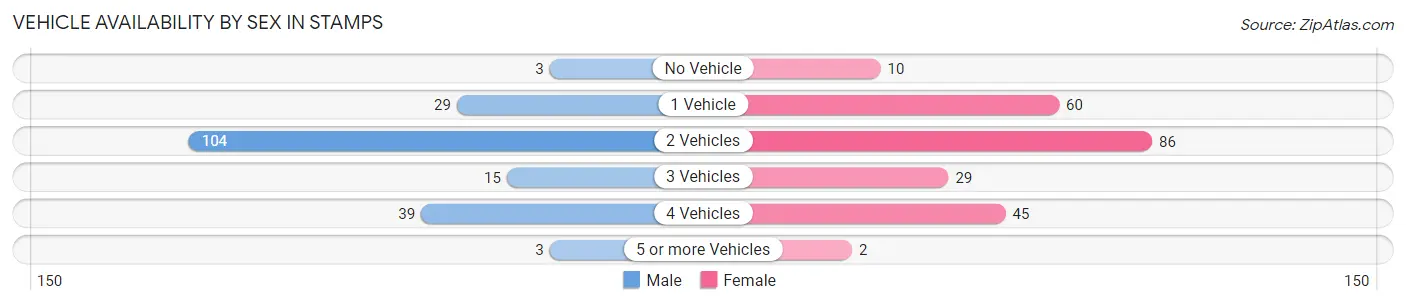 Vehicle Availability by Sex in Stamps