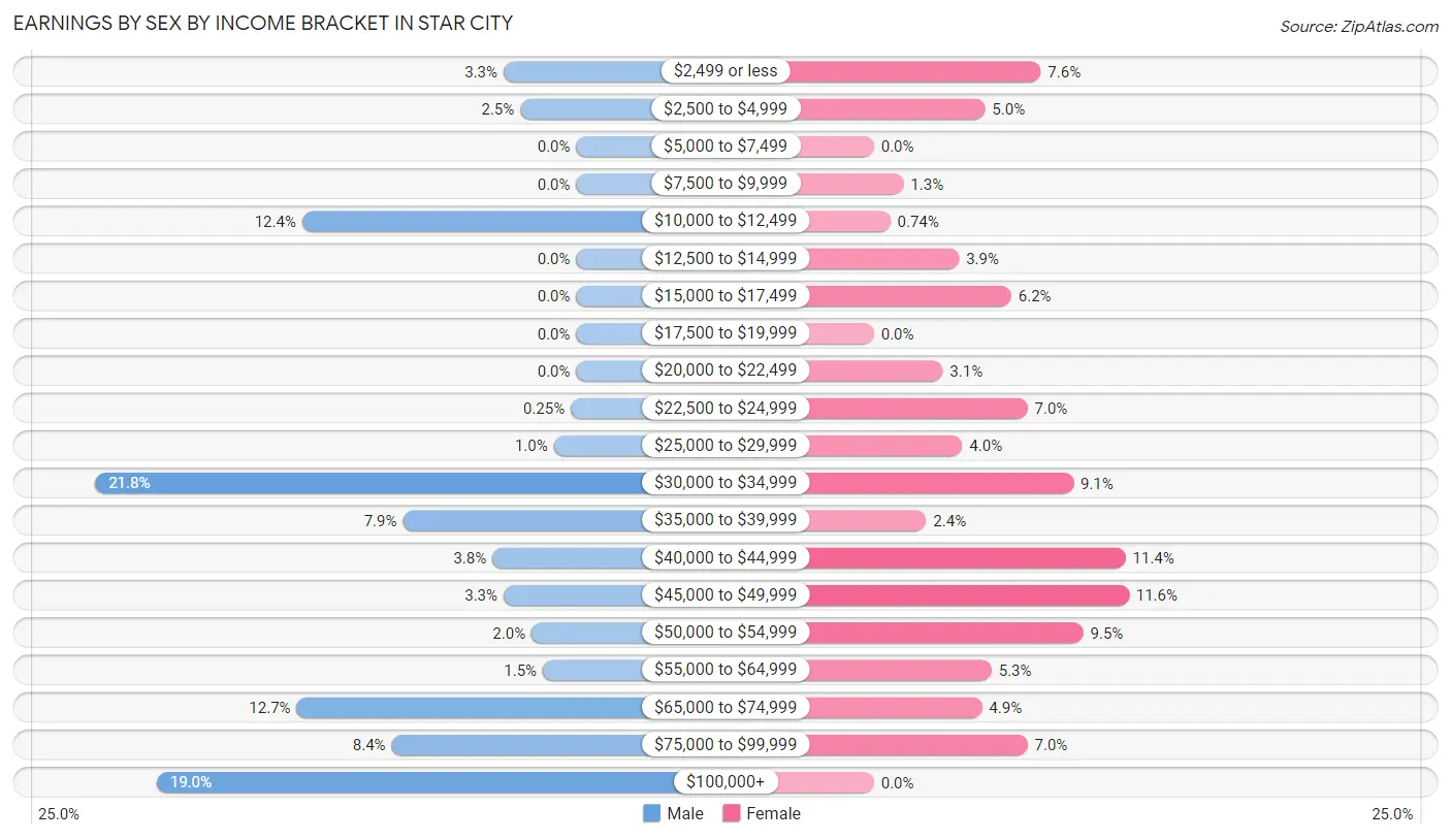 Earnings by Sex by Income Bracket in Star City