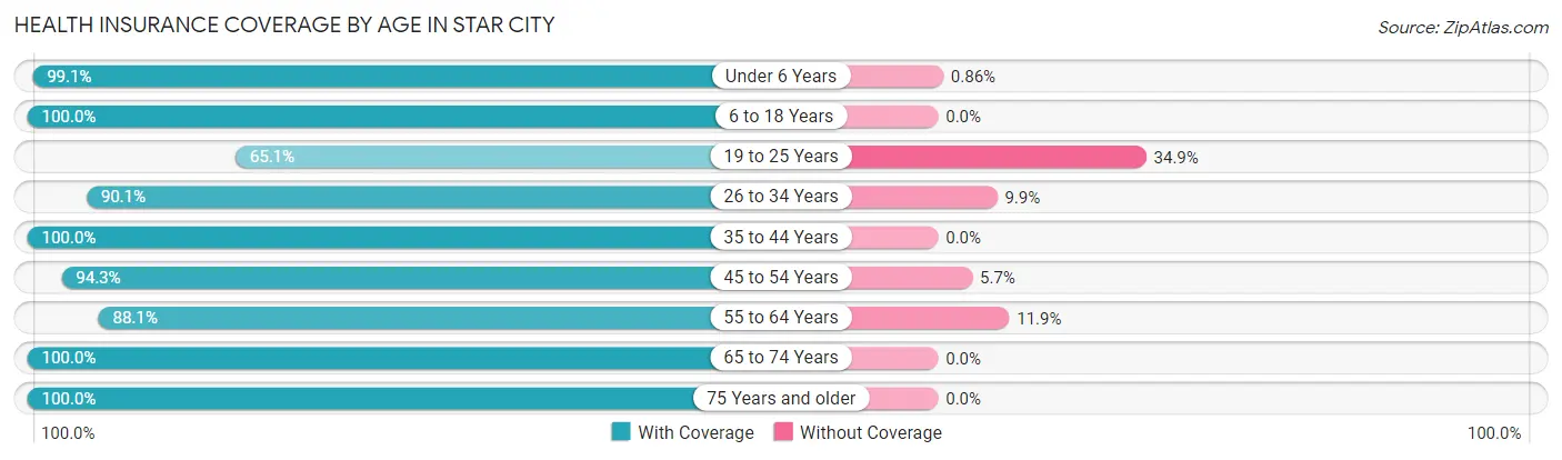 Health Insurance Coverage by Age in Star City