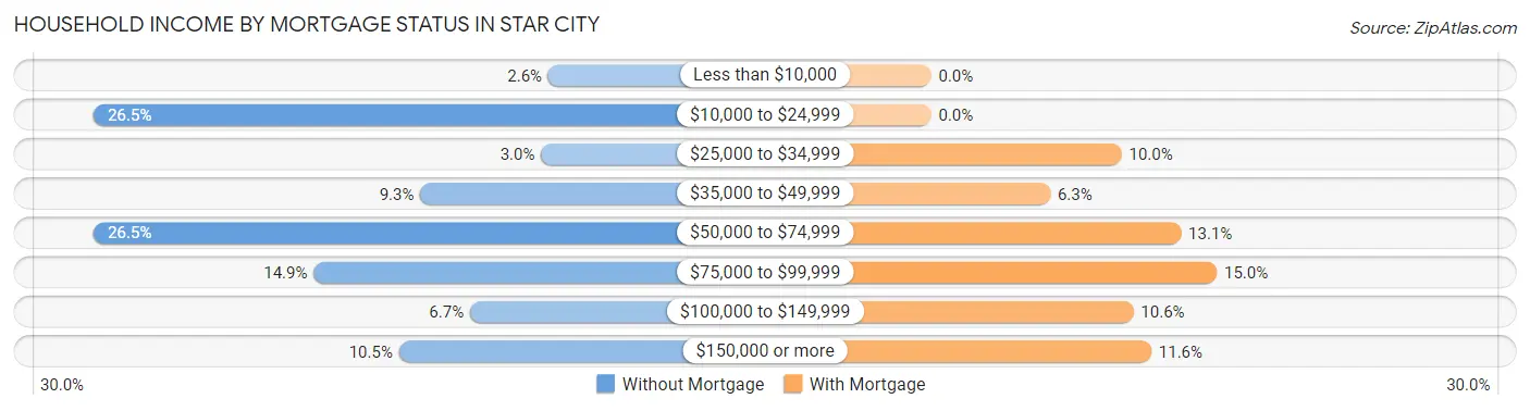 Household Income by Mortgage Status in Star City