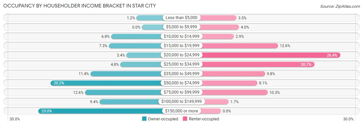 Occupancy by Householder Income Bracket in Star City