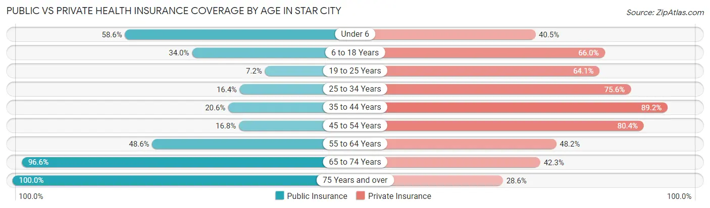 Public vs Private Health Insurance Coverage by Age in Star City