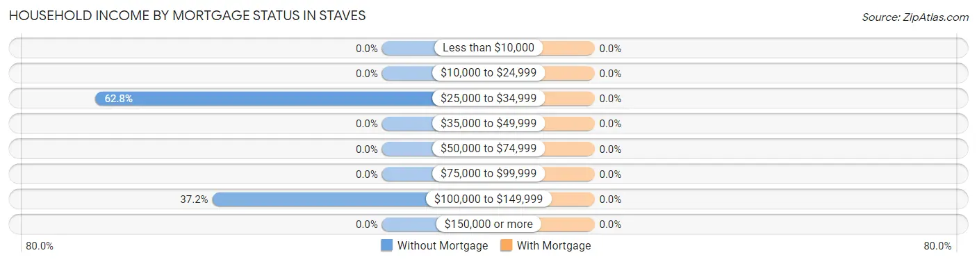 Household Income by Mortgage Status in Staves