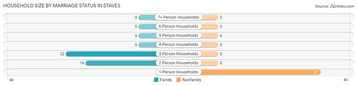 Household Size by Marriage Status in Staves