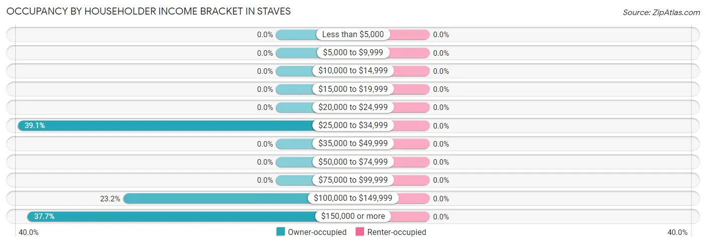 Occupancy by Householder Income Bracket in Staves