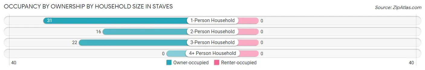 Occupancy by Ownership by Household Size in Staves