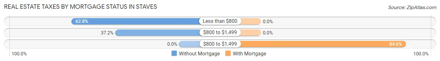 Real Estate Taxes by Mortgage Status in Staves