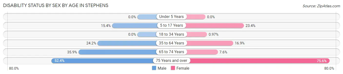 Disability Status by Sex by Age in Stephens